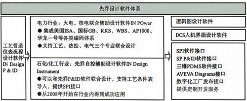 先喬自控輔助設(shè)計(jì)軟件體系結(jié)構(gòu)