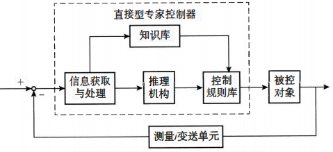 直接型專家控制器結構 直接型專家控制器結構