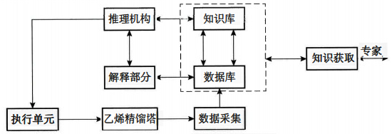 專家系統的示例 專家系統的示例