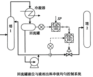 回流罐液位與液相出料串級均勻控制系統 回流罐液位與液相出料串級均勻控制系統
