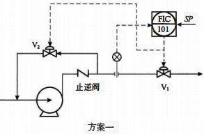 轉類泵的出口流量控制方案(一) 轉類泵的出口流量控制方案(一)