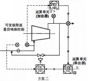 壓縮機的防喘振控制方案二 壓縮機的防喘振控制方案二