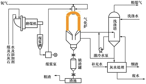 德士古水煤漿氣化工藝流程 德士古水煤漿氣化工藝流程