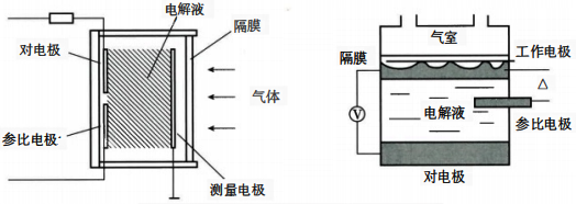 定電位電解式氣體檢測器檢測原理 定電位電解式氣體檢測器檢測原理