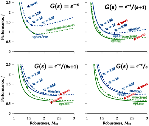 Lambda整定方法 Lambda整定方法