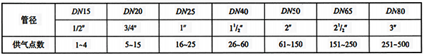 供氣系統(tǒng)配管管徑選取范圍 供氣系統(tǒng)配管管徑選取范圍