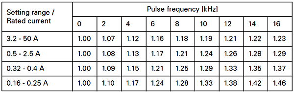 變頻器不同開關(guān)頻率下的電動機保護斷校準系數(shù)