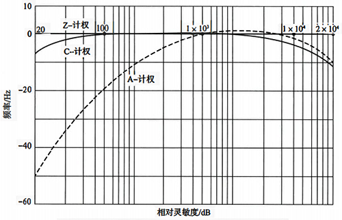 A、 C、Z三種頻率計權方式的曲線示意