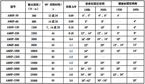 部分口徑、 壓力等級(jí)角行程閥門與智能電動(dòng)執(zhí)行機(jī)構(gòu)選型參考表