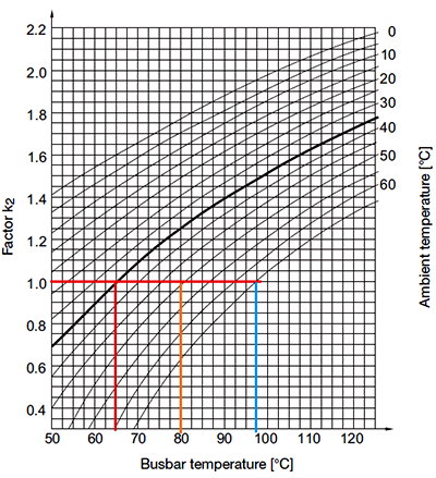 銅排的載流量就和環(huán)溫35℃、母排溫度65℃的載流量相等