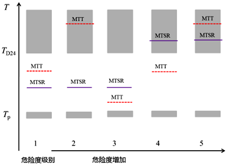 根據(jù)Tp、MTSR、MTT和TD244個(gè)溫度水平對危險(xiǎn)度分級