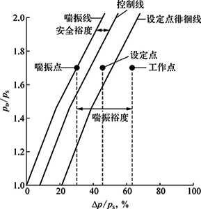壓縮機防喘振控制原理示意 壓縮機防喘振控制原理示意