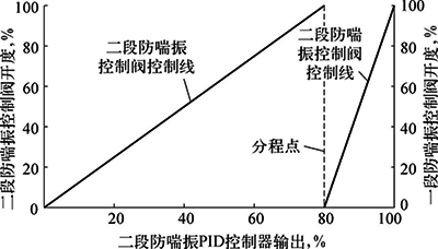 壓縮機超馳控制原理示意 壓縮機超馳控制原理示意