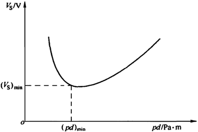 巴申曲線 巴申曲線