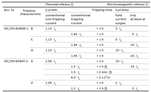 微型斷路器D型曲線和K型曲線的差異 微型斷路器D型曲線和K型曲線的差異