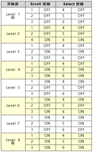 撥碼開關靈敏度設置參照表 撥碼開關靈敏度設置參照表