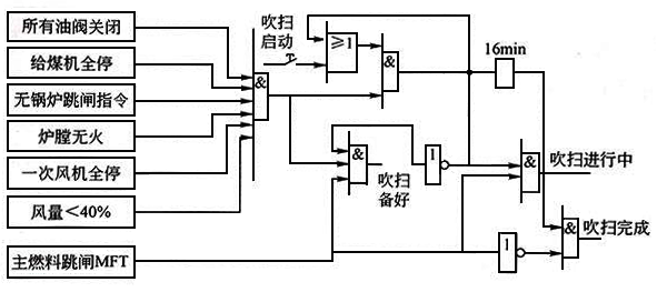 生火前的吹掃邏輯示意圖 生火前的吹掃邏輯示意圖