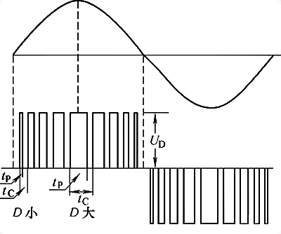 占空比就是脈寬與周期的比值，是在一個周期內脈寬所占周期的百分比