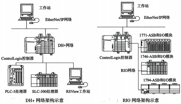 典型的DH+和RIO網絡架構 典型的DH+和RIO網絡架構