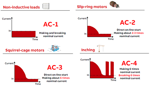 四種接觸器類別 四種接觸器類別