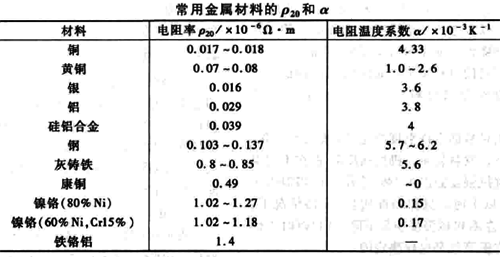 常用金屬材料的ρ20和α數據