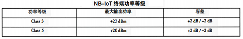 NB-IoT終端功率等級(jí) NB-IoT終端功率等級(jí)
