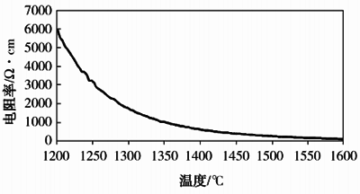 兩種電熔高鋯磚材料高溫體積電阻率 兩種電熔高鋯磚材料高溫體積電阻率