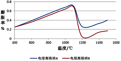 兩種電熔高鋯磚材料膨脹率對比 兩種電熔高鋯磚材料膨脹率對比