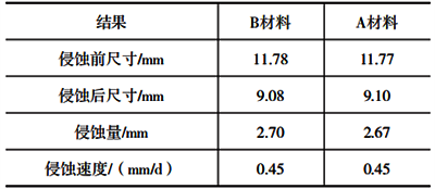兩種材料抗玻璃液侵蝕結果 兩種材料抗玻璃液侵蝕結果