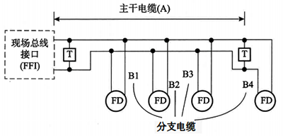 主干電纜與分支電纜架構 主干電纜與分支電纜架構