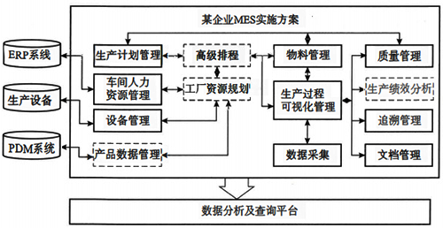 某企業MES項目整體架構示意 某企業MES項目整體架構示意