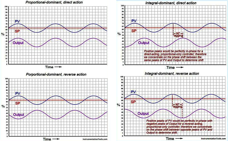 左邊同相位振蕩外擾或比例太強,右邊異相位振蕩積分太強 左邊同相位振蕩外擾或比例太強,右邊異相位振蕩積分太強