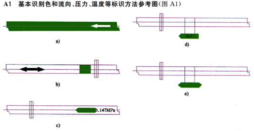 基本識別色和流向、壓力、溫度等標識方法參考圖 基本識別色和流向、壓力、溫度等標識方法參考圖
