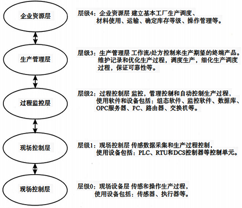 通用的工控系統的層次結構模型