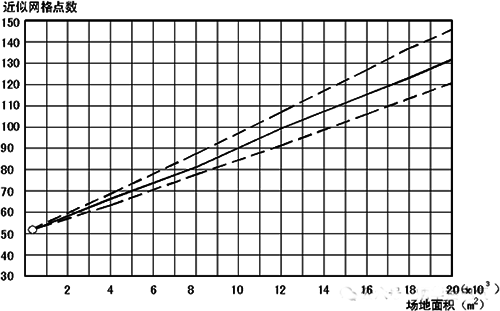 場地面積與計算網格數的關系 場地面積與計算網格數的關系