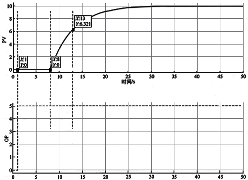 一階純滯后過(guò)程響應(yīng)曲線