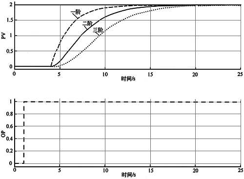過(guò)阻尼高階純滯后過(guò)程響應(yīng)曲線