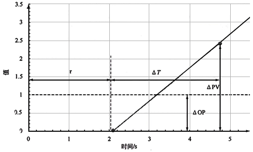 積分過程階躍響應曲線 積分過程階躍響應曲線