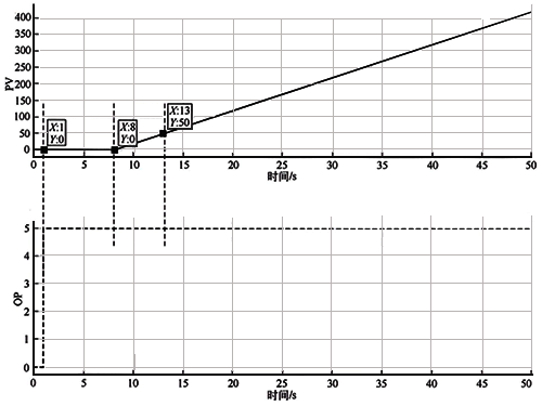 積分過程響應曲線 積分過程響應曲線