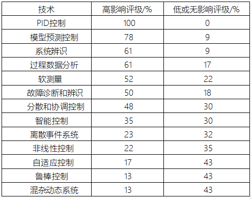 IFAC工業技術影響調查排序表