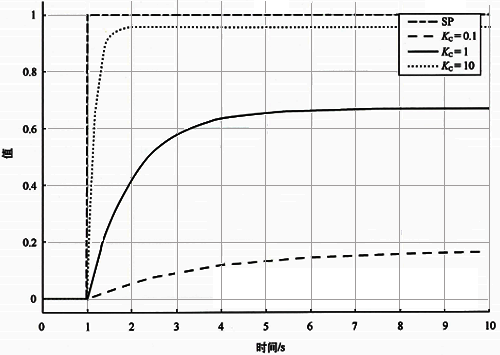 純滯后時間為0基準自衡對象不同Kc的設定值階躍響應 純滯后時間為0基準自衡對象不同Kc的設定值階躍響應