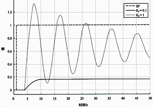 基準自衡對象不同Kc的設定值階躍響應 基準自衡對象不同Kc的設定值階躍響應