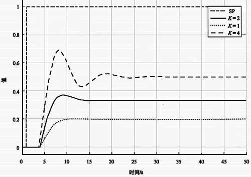 不同增益基準自衡對象Kc=0.25時設定值階躍響應 不同增益基準自衡對象Kc=0.25時設定值階躍響應