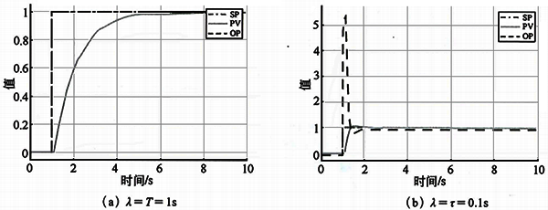 小純滯后對象不同λ時的設定值階躍響應 小純滯后對象不同λ時的設定值階躍響應