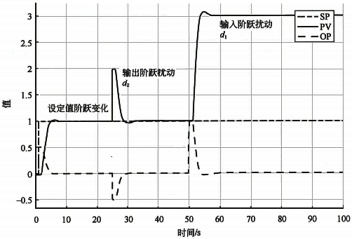積分對象純比例控制的設定值、輸出擾動、輸入擾動的階躍響應 積分對象純比例控制的設定值、輸出擾動、輸入擾動的階躍響應