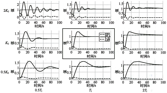 積分對(duì)象PID控制效果示意圖 積分對(duì)象PID控制效果示意圖