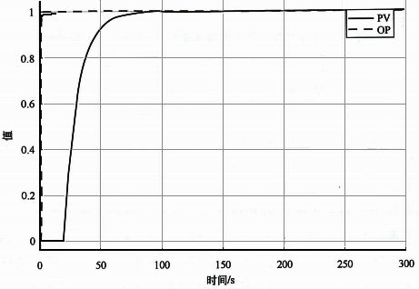 流量開環階躍響應曲線 流量開環階躍響應曲線