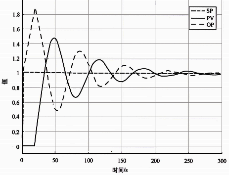 流量被控對象使用默認參數(1/20/0)的控制性能 流量被控對象使用默認參數(1/20/0)的控制性能