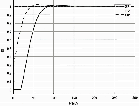 流量被控對象推薦默認參數(0.3/12/0)的控制性能 流量被控對象推薦默認參數(0.3/12/0)的控制性能