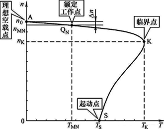 電機的機械特性 電機的機械特性